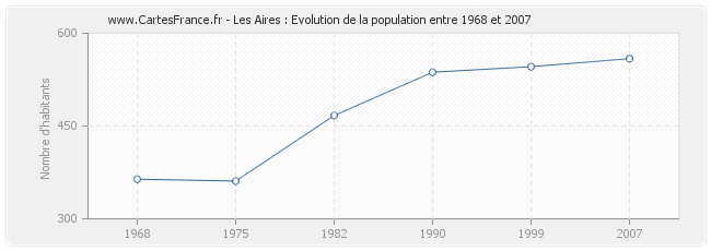 Population Les Aires